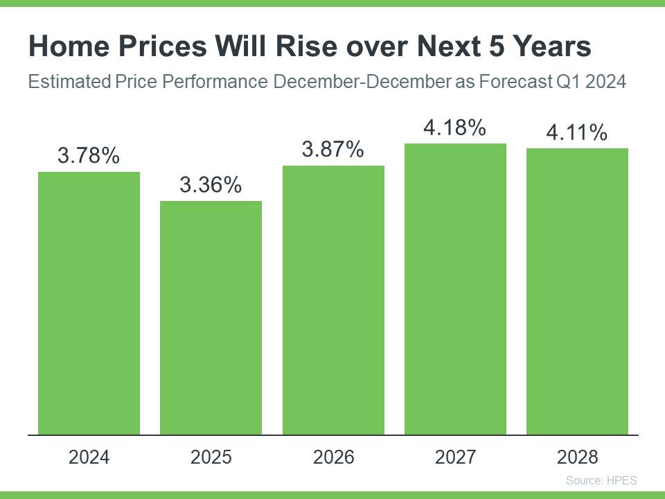 Home Prices Will Rise over Next 5 Years