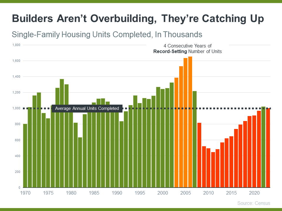 Homebuilders Aren’t Overbuilding, They’re Catching Up