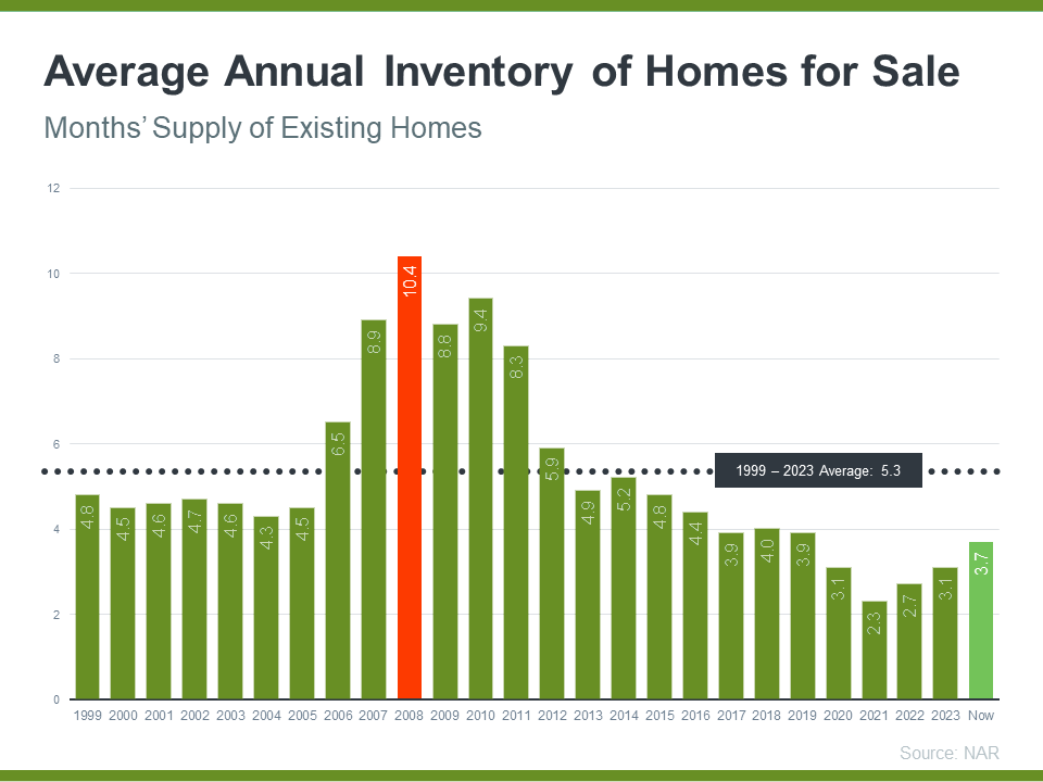 average annual inventory of homes for sale