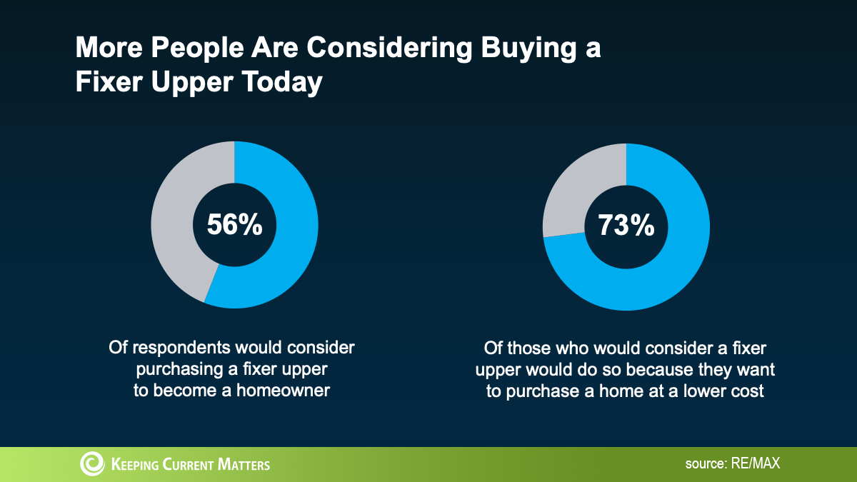 more people are considering buying a fixer upper today