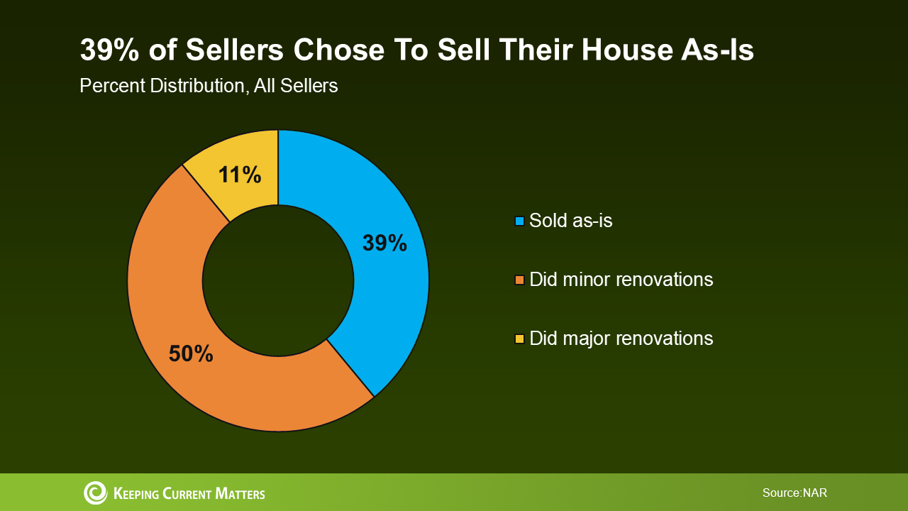 39% of sellers chose to sell their house as -is