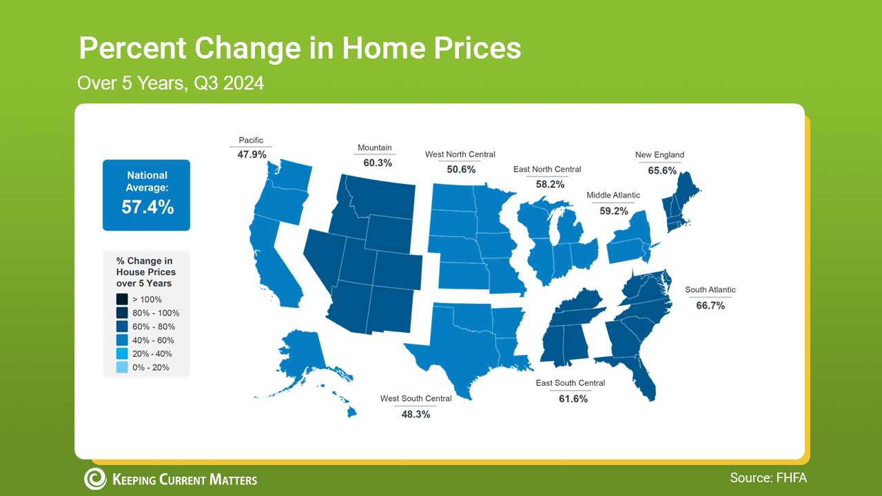 percent of home prices over 5 years