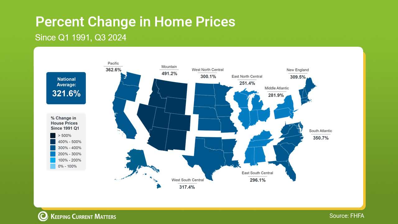 change in home prices since q1 1991  to Q3 2024