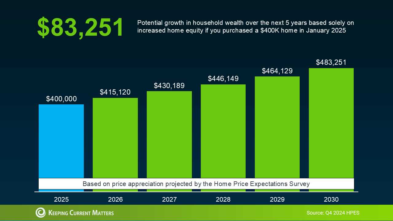 potential growth in household wealth