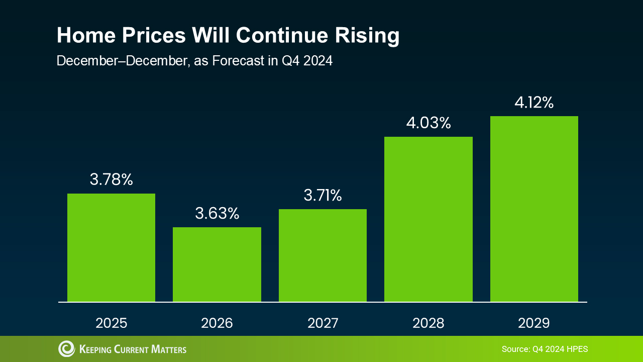 home prices will continue to rising